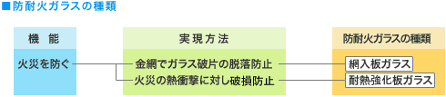 防火ガラスの種類
