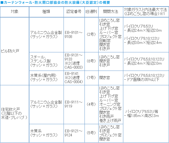 カーテンウォール・防火開口部協会の防火設備(大臣認定)の概要