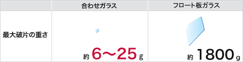 最大破片の重さが軽い
