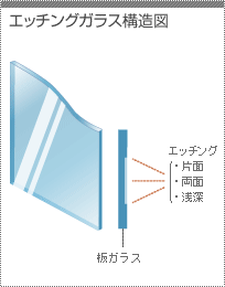 エッチングガラス構造図