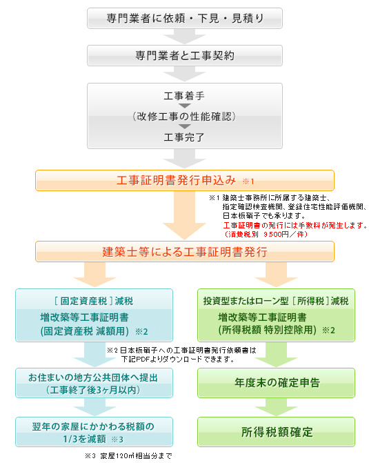 お申し込みから適用までの手順 ガラスワンダーランド 日本板硝子 お申し込みから適用までの手順 ガラスワンダーランド 日本板硝子