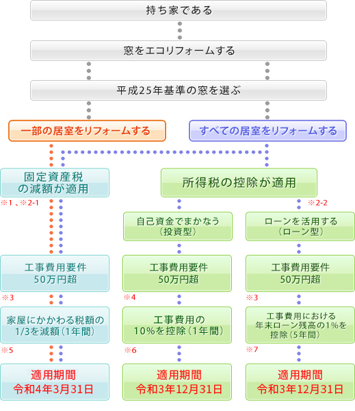 省エネリフォーム促進税制の概要 ガラスワンダーランド 日本板硝子