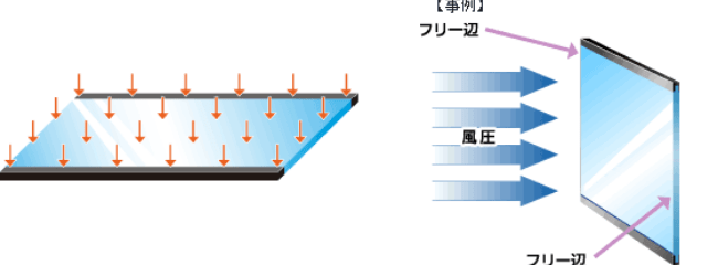 等分布荷重を受ける二辺単純支持矩形板 図