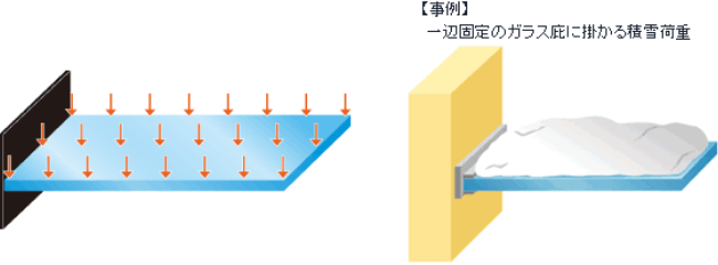 等分布荷重を受ける一辺固定支持矩形梁 図