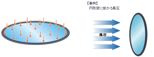 等分布荷重を受ける全周単純支持円形板 図