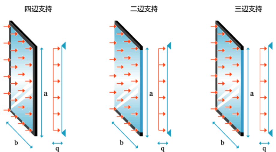 支持条件による強度の考え方 図