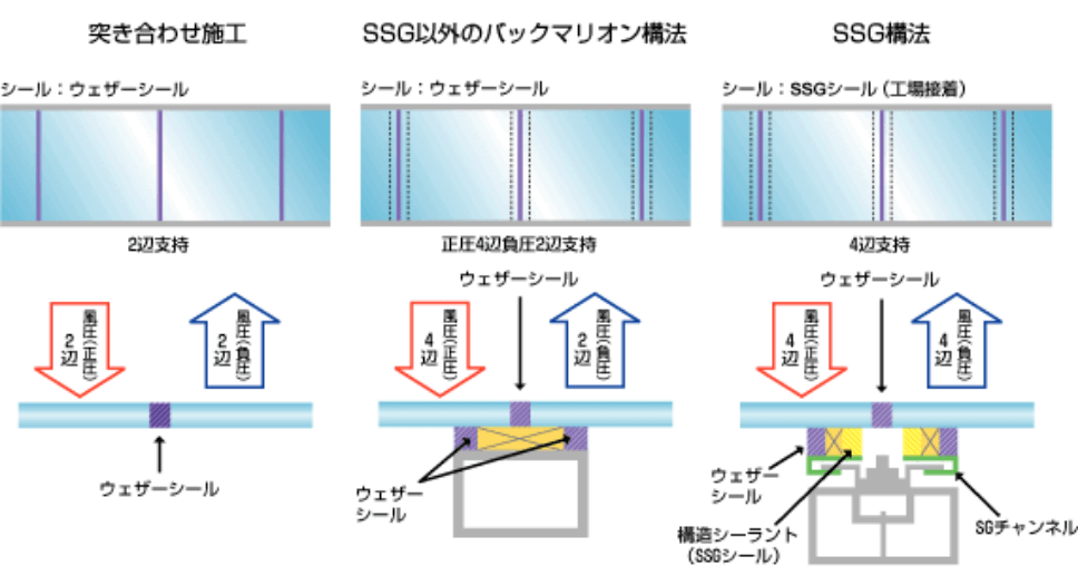 突き合わせ・バックマリオン等の風圧支持の違い 図