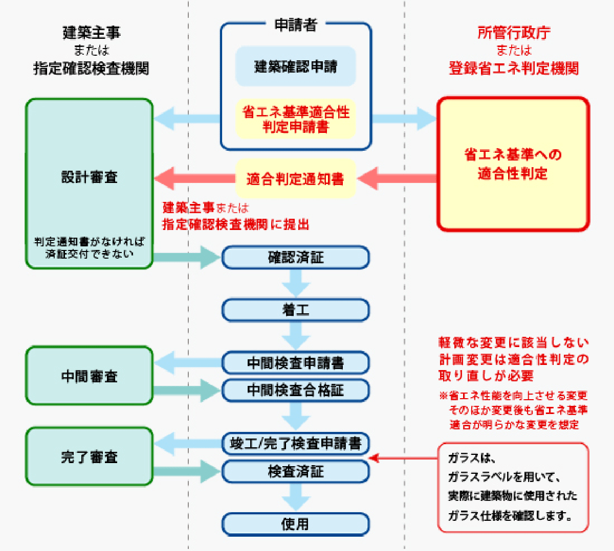 省エネ適合性判定のフロー図