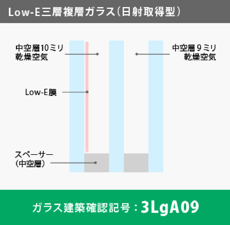 Low-E三層複層ガラス 確認記号