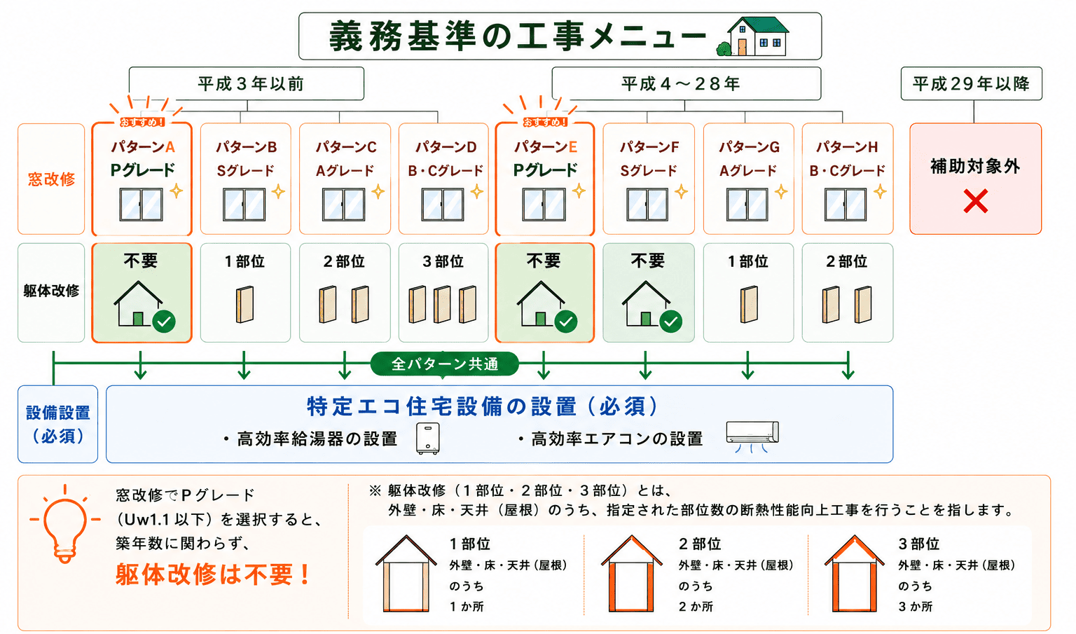 義務基準の工事メニュー