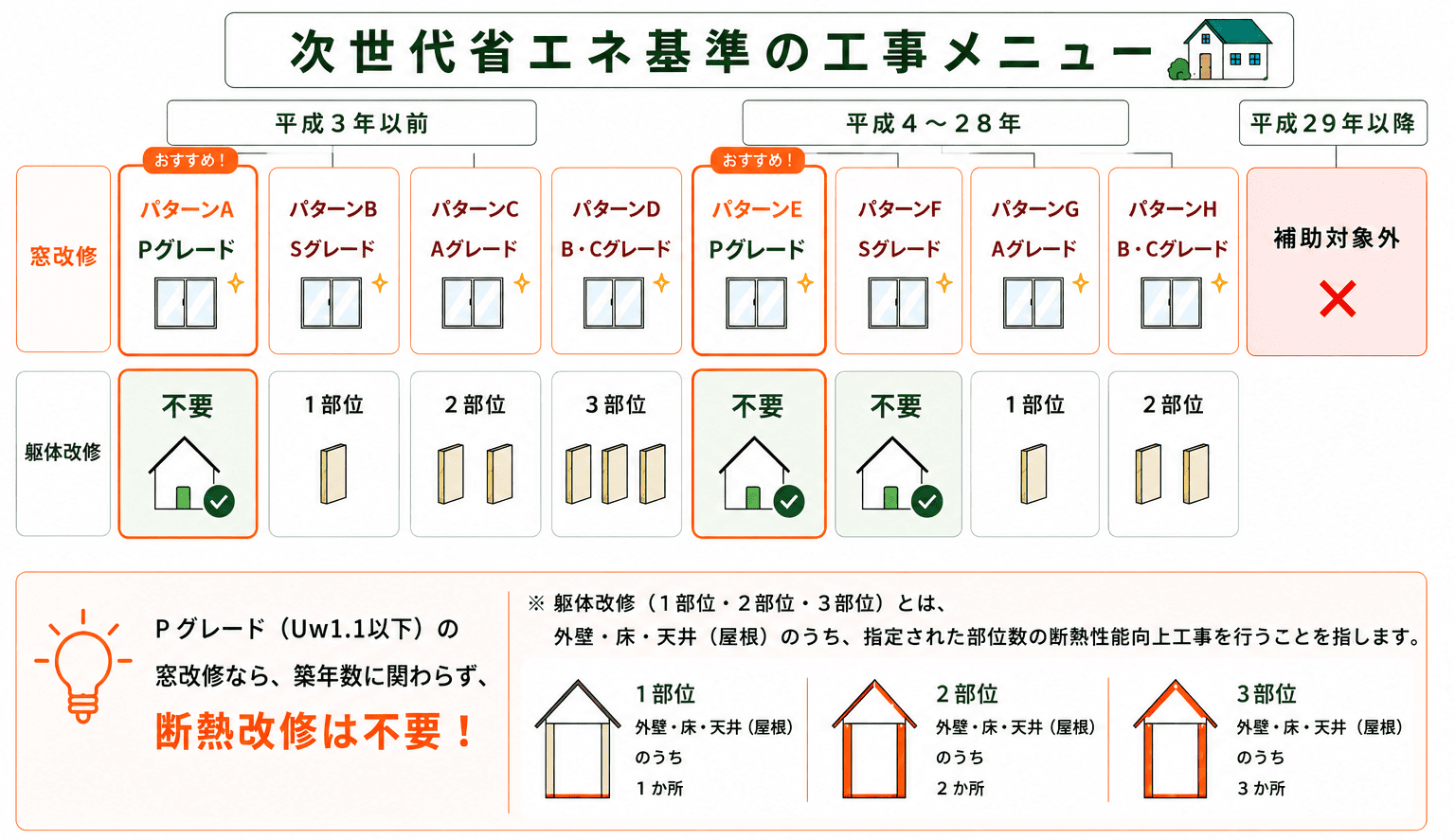 次世代省エネ基準の工事メニュー
