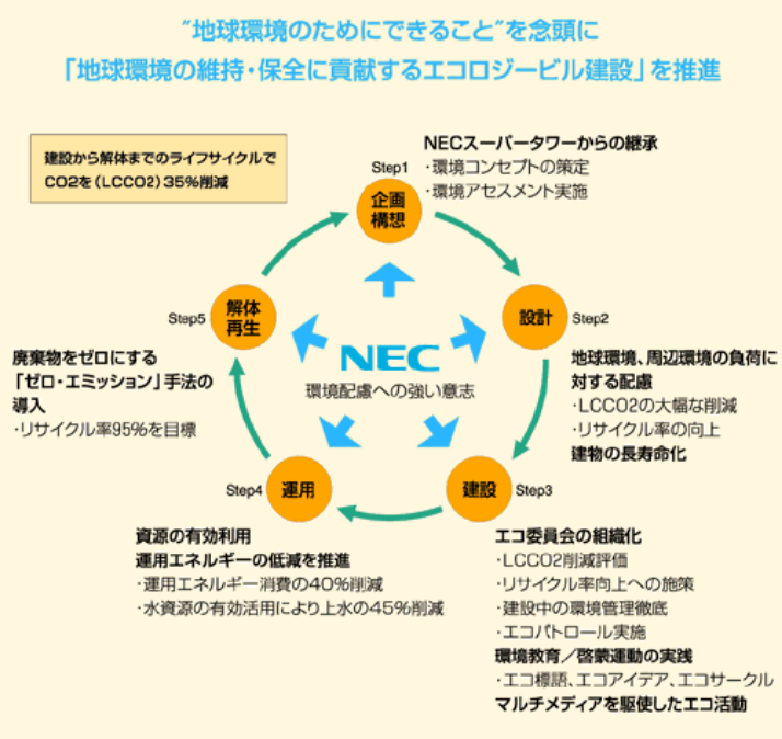 図1:環境マネジメントサイクル