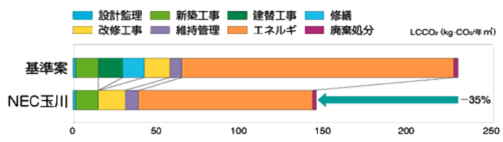図2:ライフサイクルCO2の削減