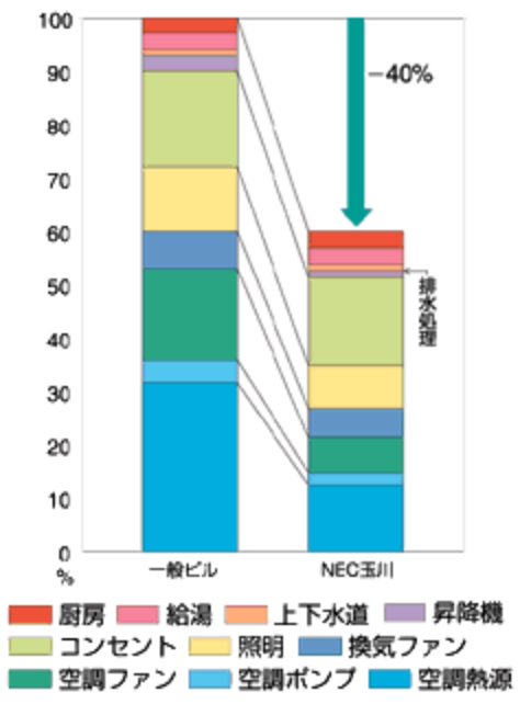 図3:1次エネルギー削減効果