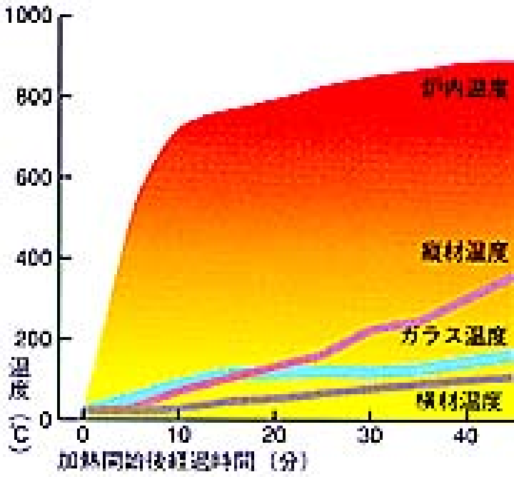 加熱実験時の温度変化グラフ