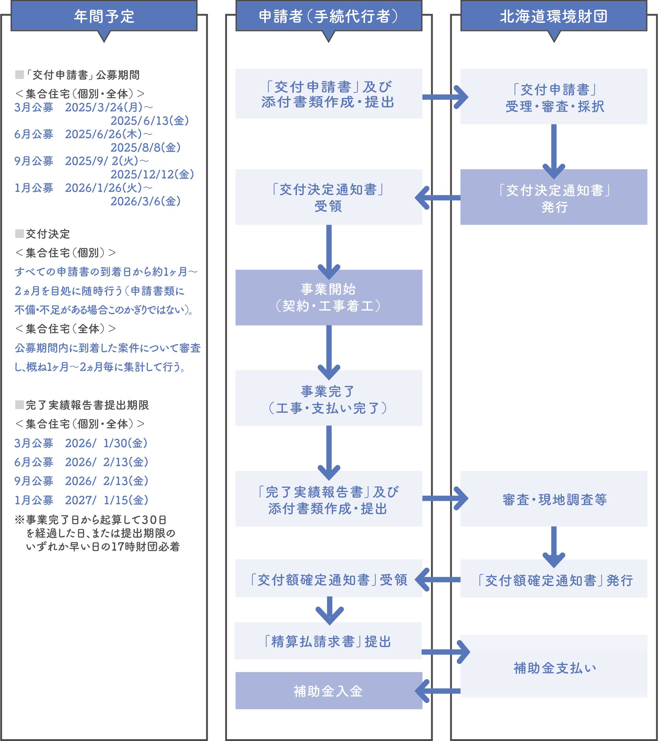 事業スケジュール