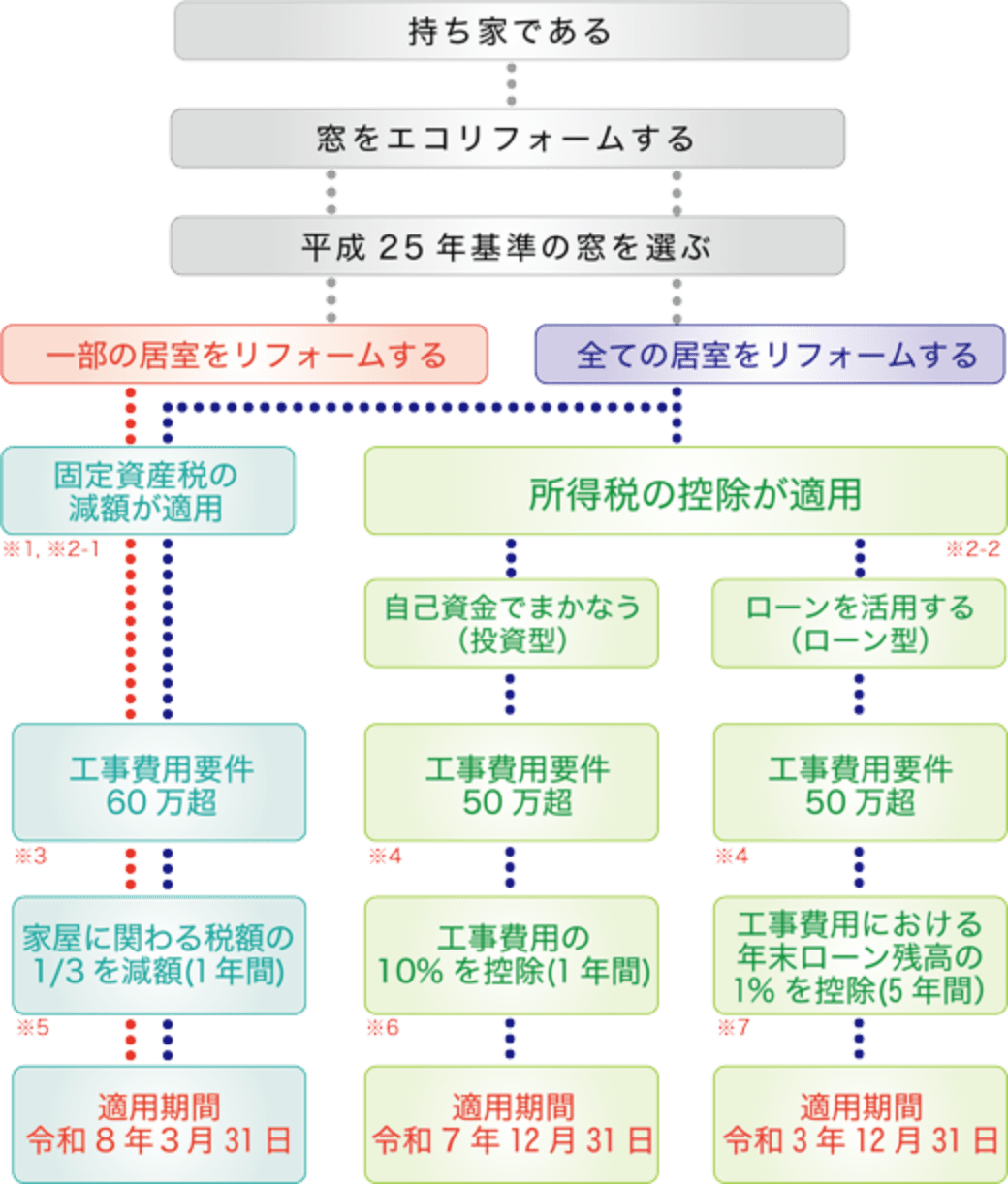 フローチャート