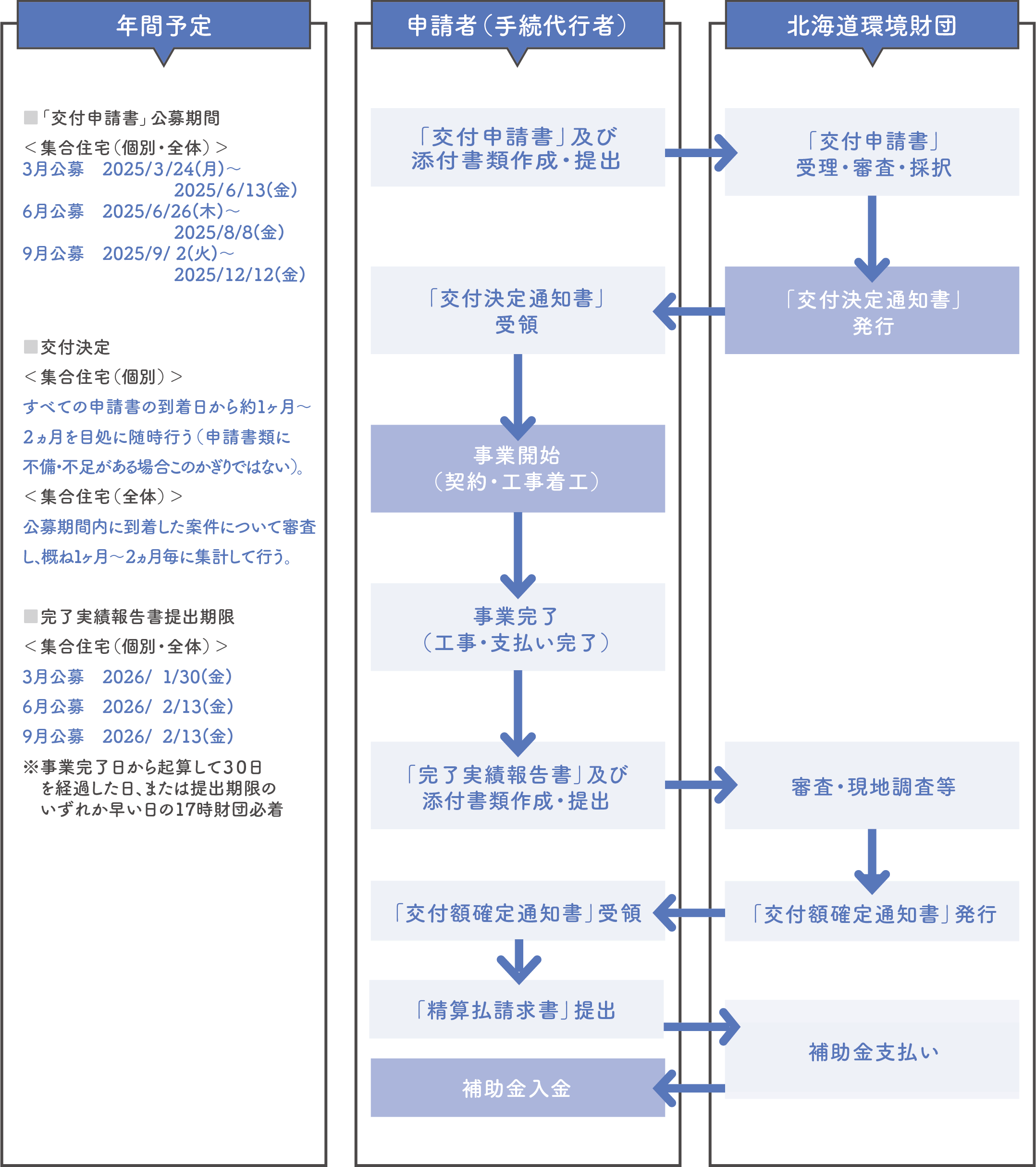 事業スケジュール