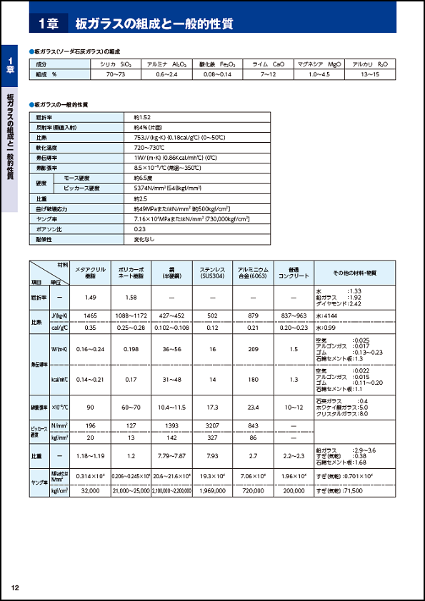 板ガラスの組成と一般的性質