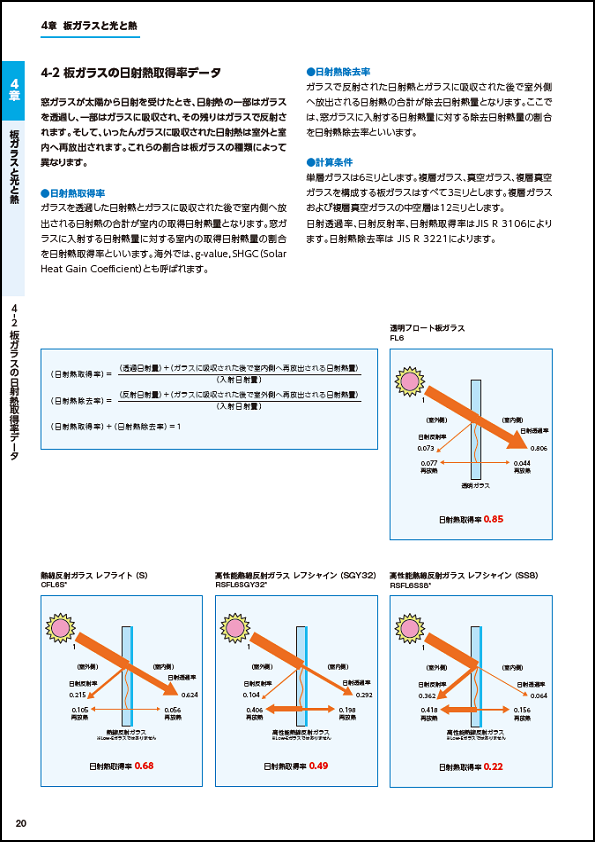 板ガラスの日射熱取得率データ