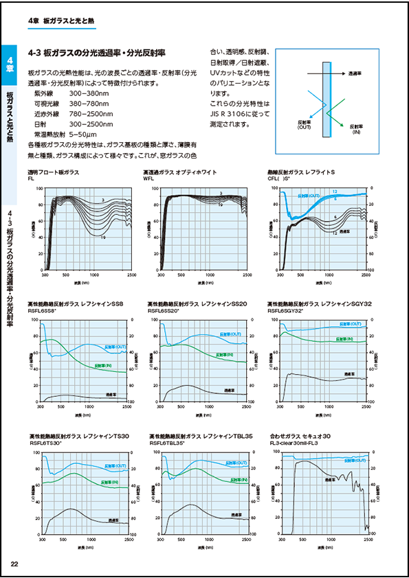 板ガラスの分光透過率・分光反射率