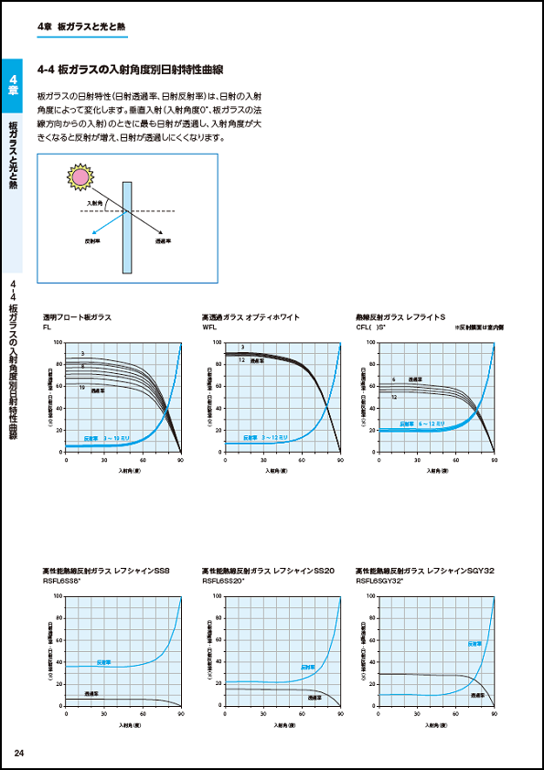 板ガラスの入射角度別日射特性曲線