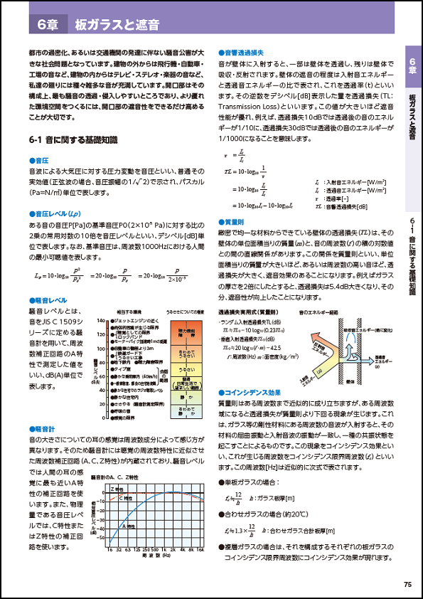 板ガラスと遮音