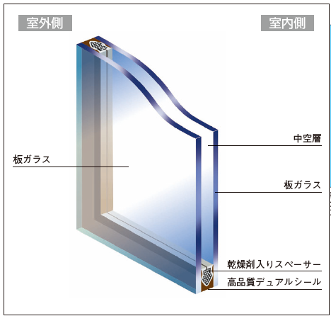 複層ガラスの構造