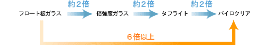 強化ガラスの強度比較