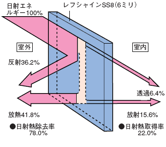 熱線反射ガラスの特徴